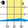 Point Clear tide chart for Thursday, July 1, 2021