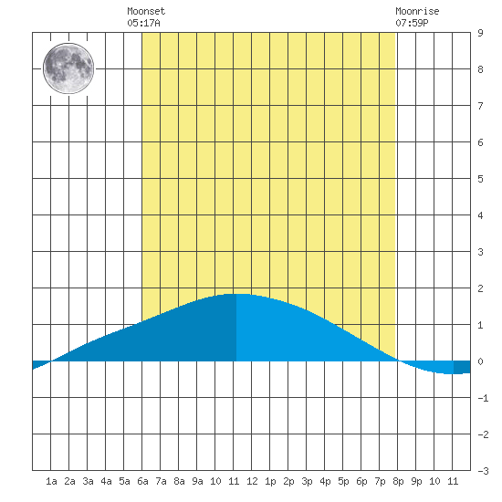 Point Clear tide chart for Friday, July 23, 2021