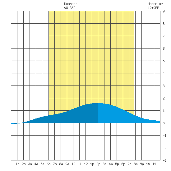 Point Clear tide chart for Monday, July 26, 2021