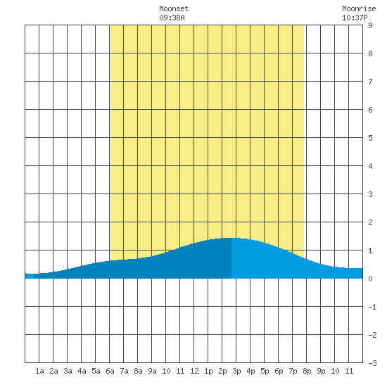 Point Clear tide chart for Tuesday, July 27, 2021