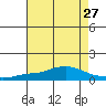 Point Clear tide chart for Tuesday, July 27, 2021