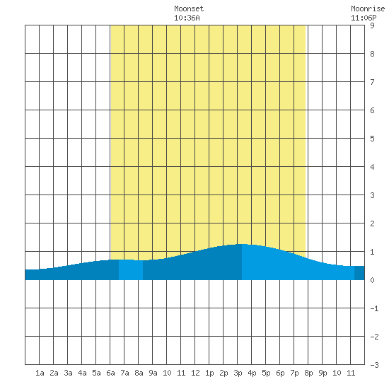 Point Clear tide chart for Wednesday, July 28, 2021