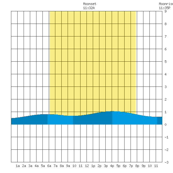 Point Clear tide chart for Thursday, July 29, 2021