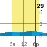Point Clear tide chart for Thursday, July 29, 2021