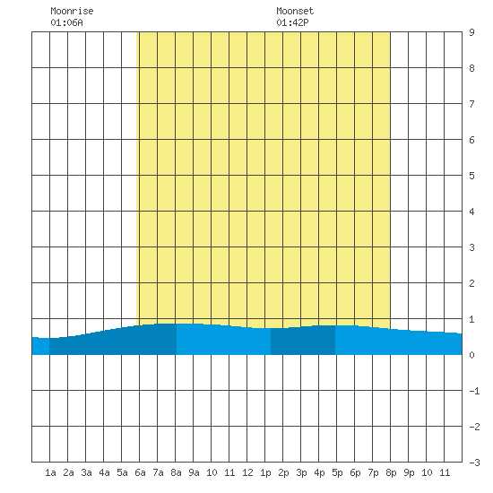 Point Clear tide chart for Friday, July 2, 2021
