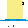 Point Clear tide chart for Friday, July 2, 2021