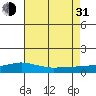 Point Clear tide chart for Saturday, July 31, 2021