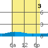 Point Clear tide chart for Saturday, July 3, 2021