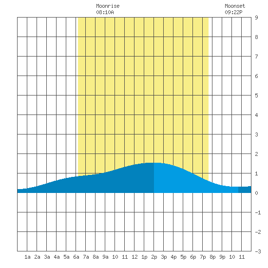 Point Clear tide chart for Tuesday, August 10, 2021