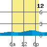 Point Clear tide chart for Thursday, August 12, 2021