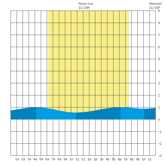 Point Clear tide chart for Friday, August 13, 2021