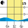 Point Clear tide chart for Sunday, August 15, 2021