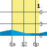 Point Clear tide chart for Sunday, August 1, 2021
