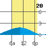 Point Clear tide chart for Friday, August 20, 2021