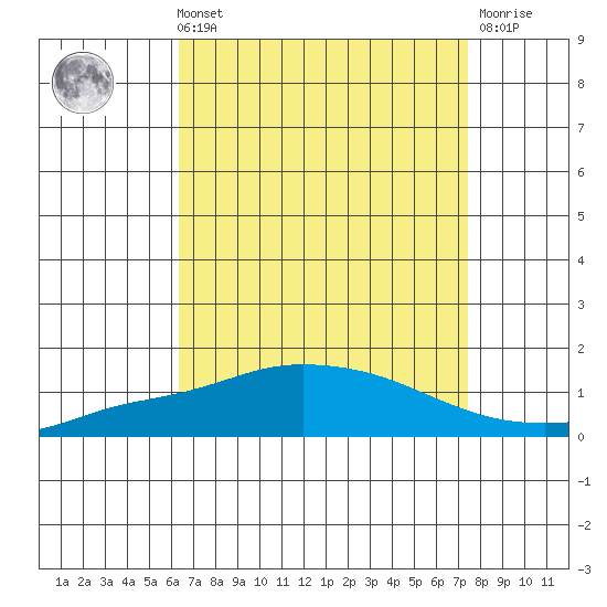 Point Clear tide chart for Sunday, August 22, 2021
