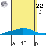 Point Clear tide chart for Sunday, August 22, 2021