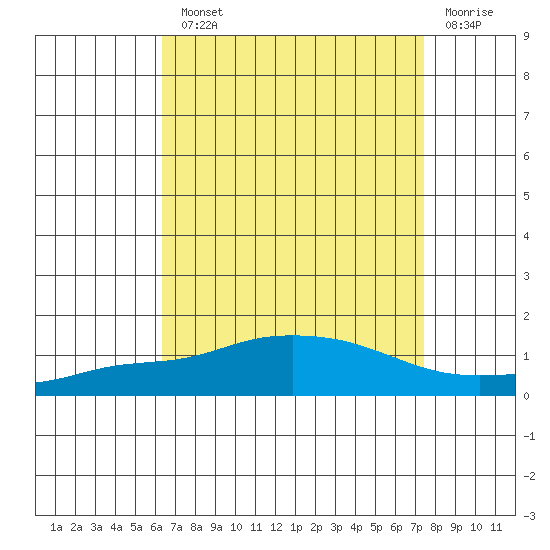 Point Clear tide chart for Monday, August 23, 2021