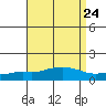 Point Clear tide chart for Tuesday, August 24, 2021