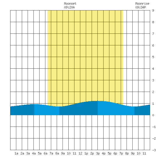 Point Clear tide chart for Wednesday, August 25, 2021