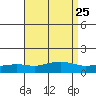 Point Clear tide chart for Wednesday, August 25, 2021