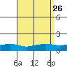 Point Clear tide chart for Thursday, August 26, 2021