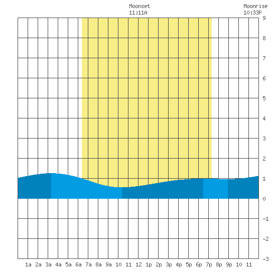Point Clear tide chart for Friday, August 27, 2021