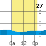 Point Clear tide chart for Friday, August 27, 2021