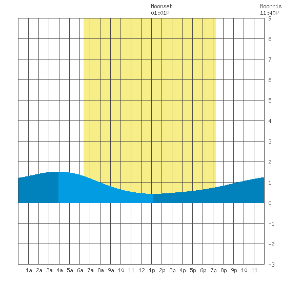 Point Clear tide chart for Sunday, August 29, 2021