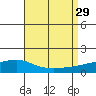 Point Clear tide chart for Sunday, August 29, 2021
