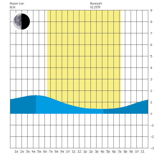 Point Clear tide chart for Monday, August 30, 2021