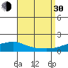 Point Clear tide chart for Monday, August 30, 2021