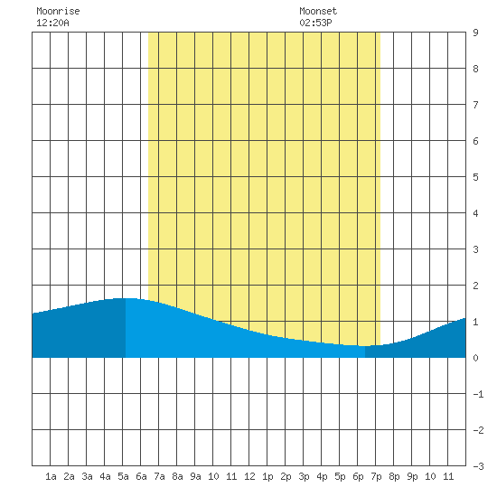 Point Clear tide chart for Tuesday, August 31, 2021