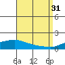 Point Clear tide chart for Tuesday, August 31, 2021