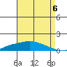 Point Clear tide chart for Friday, August 6, 2021