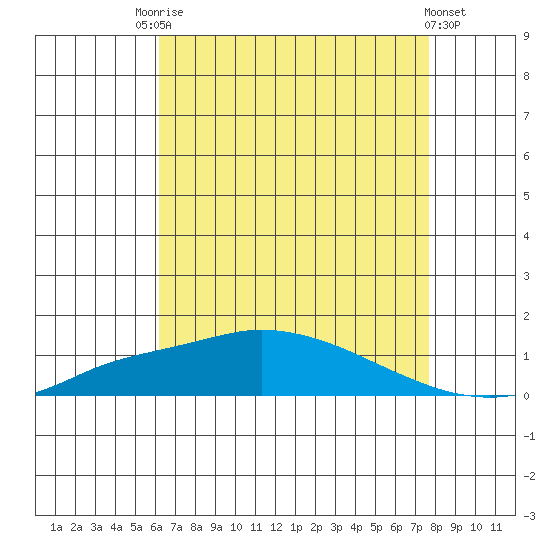 Point Clear tide chart for Saturday, August 7, 2021