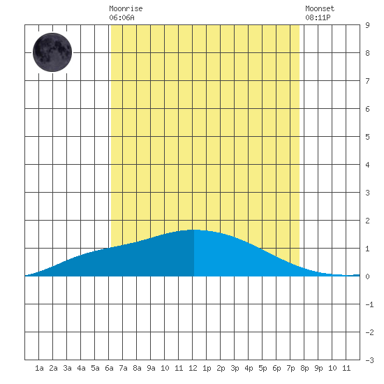 Point Clear tide chart for Sunday, August 8, 2021