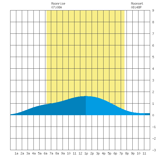 Point Clear tide chart for Monday, August 9, 2021