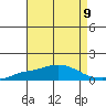 Point Clear tide chart for Monday, August 9, 2021