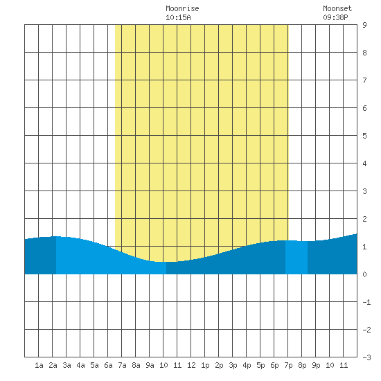 Point Clear tide chart for Friday, September 10, 2021