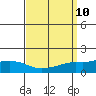 Point Clear tide chart for Friday, September 10, 2021