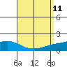 Point Clear tide chart for Saturday, September 11, 2021