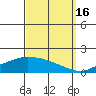 Point Clear tide chart for Thursday, September 16, 2021