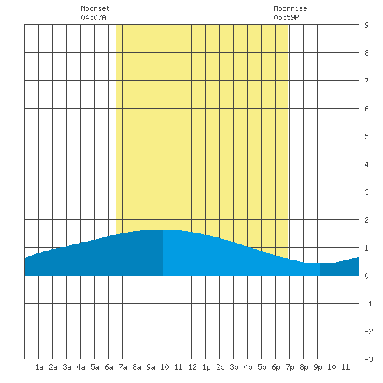 Point Clear tide chart for Saturday, September 18, 2021