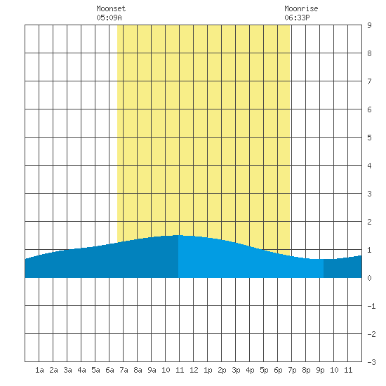 Point Clear tide chart for Sunday, September 19, 2021