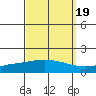 Point Clear tide chart for Sunday, September 19, 2021