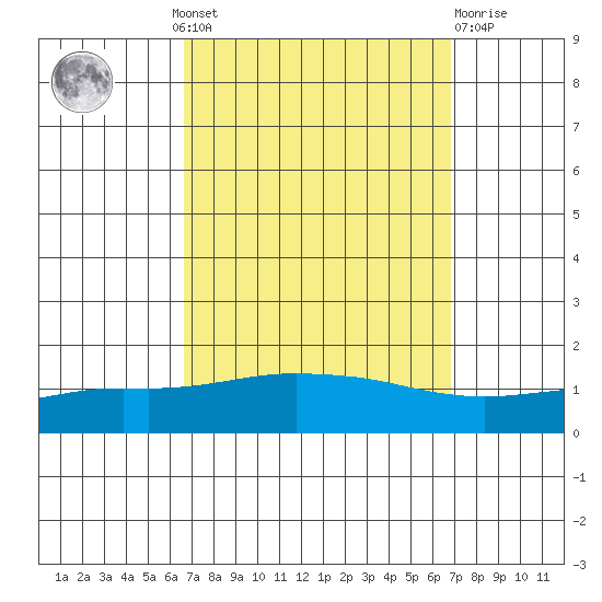 Point Clear tide chart for Monday, September 20, 2021