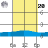 Point Clear tide chart for Monday, September 20, 2021