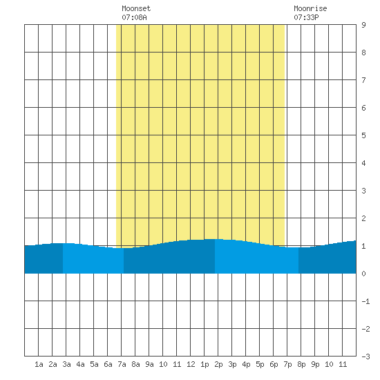 Point Clear tide chart for Tuesday, September 21, 2021