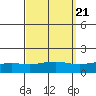 Point Clear tide chart for Tuesday, September 21, 2021