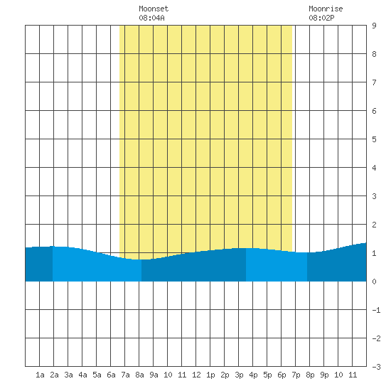 Point Clear tide chart for Wednesday, September 22, 2021